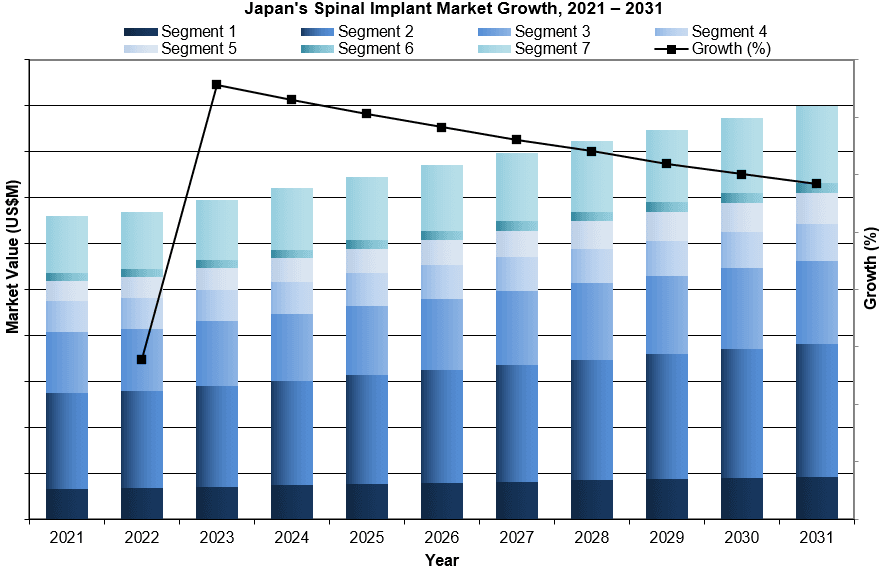 Japan's Spinal Implant Market Growth, 2021 – 2031