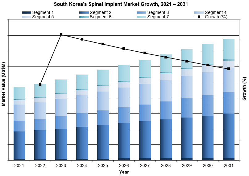 South Korea's Spinal Implant Market Growth, 2021 – 2031
