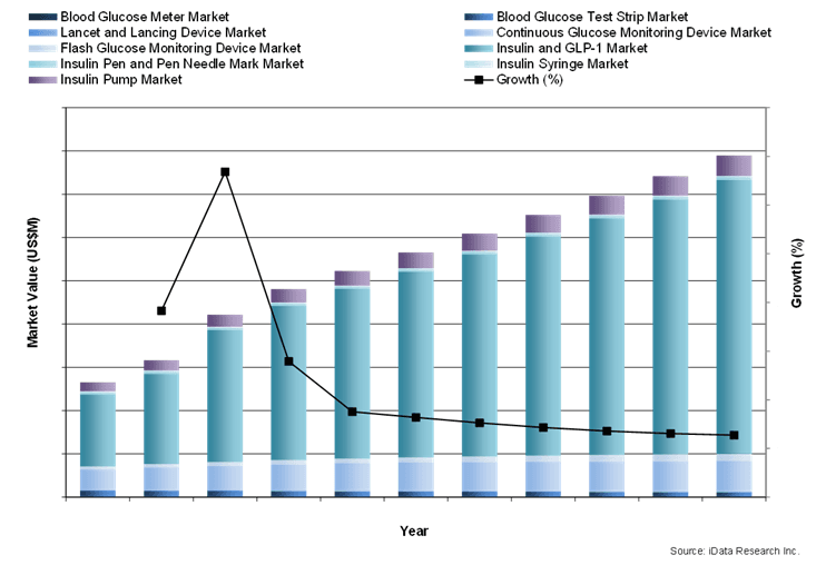 U.S. diabetes market drivers and limiters