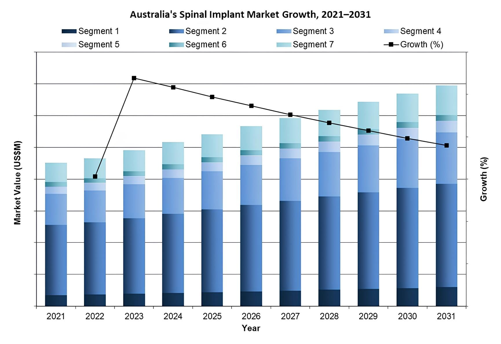 Australia's Spinal Implant Market Growth, 2021–2031