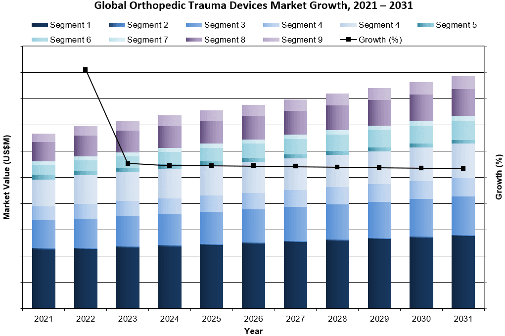 Global Orthopedic Trauma Devices Market Growth 2021-2031 - iData Research (ver.1)