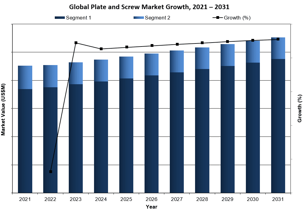 Global Plate and Screw Market Growth 2021 - 2031 - iData Research