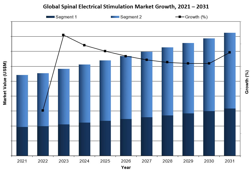 Global Spinal Electrical Stimulation Market Growth 2021-2031 - iData Research