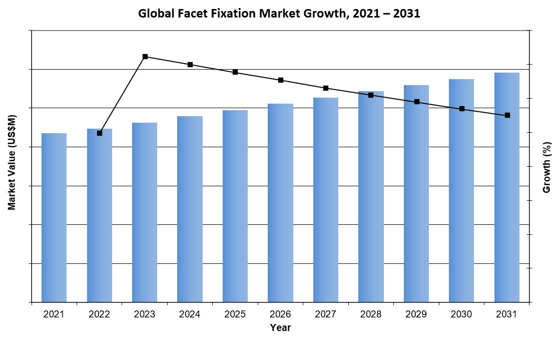 Global Facet Fixation Market Growth, 2021-2031 - iData Research