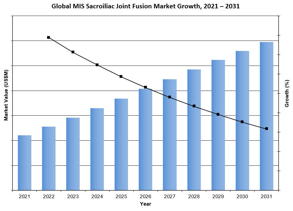 Global MIS Sacroiliac Joint Fusion Market Growth, 2021-2031 - iData Research