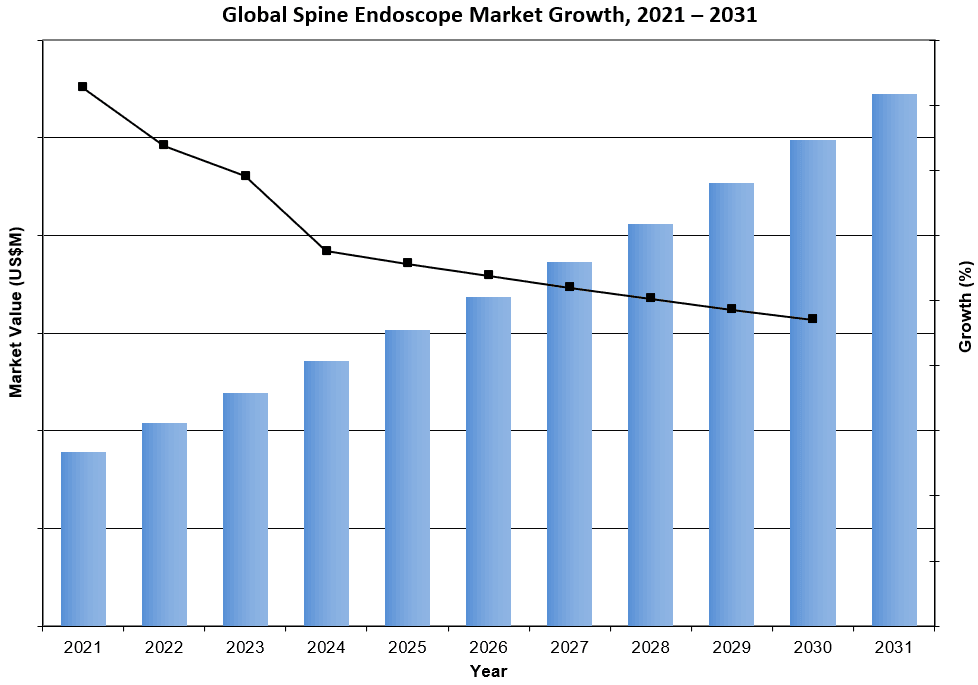 Global Spine Endoscope Market Growth, 2021-2031 - iData Research