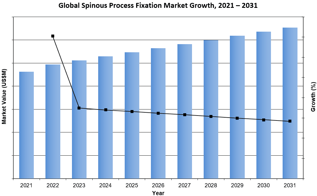 Global Spinous Process Fixation Market Growth, 2021-2031 - iData Research