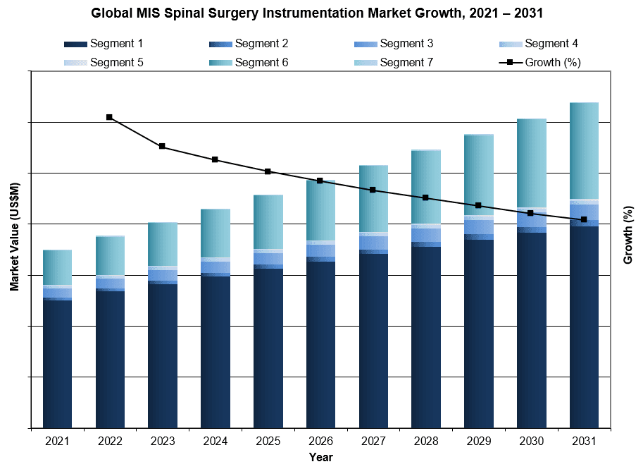 global MIS spinal surgery instrumentation market