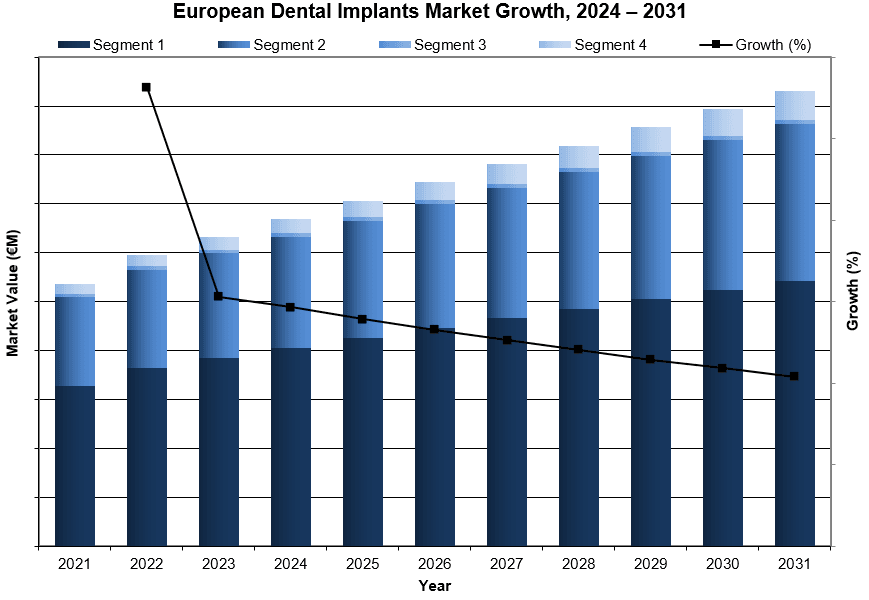 European Dental Implants Market Growth 2025