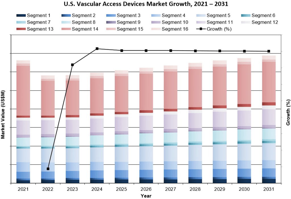 US Vascular Access Devices Market Growth 2021-2031 - iData Research