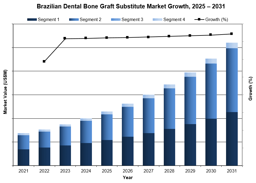 brazilian dental bone graft substitute market growth