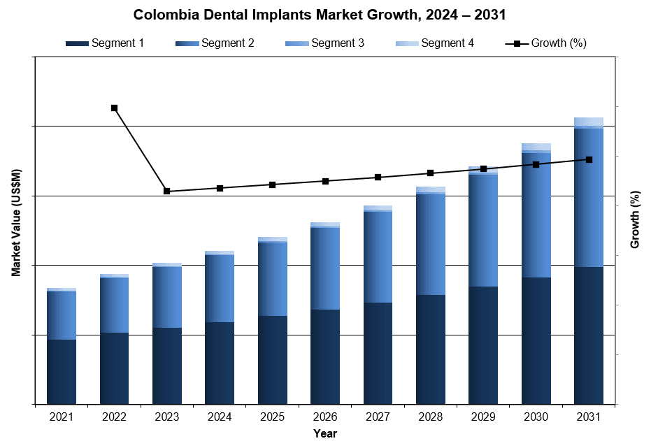 Colombia Dental Implants Market Size Growth, 2025-2031