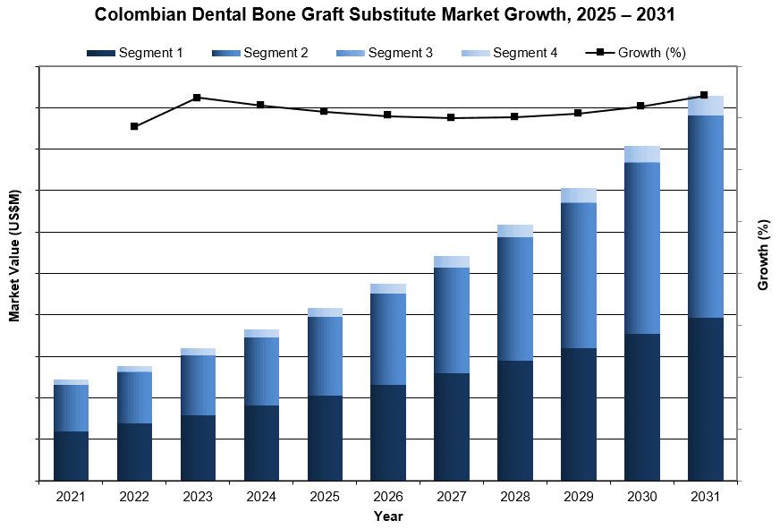 Colombian dental bone graft substitute market growth