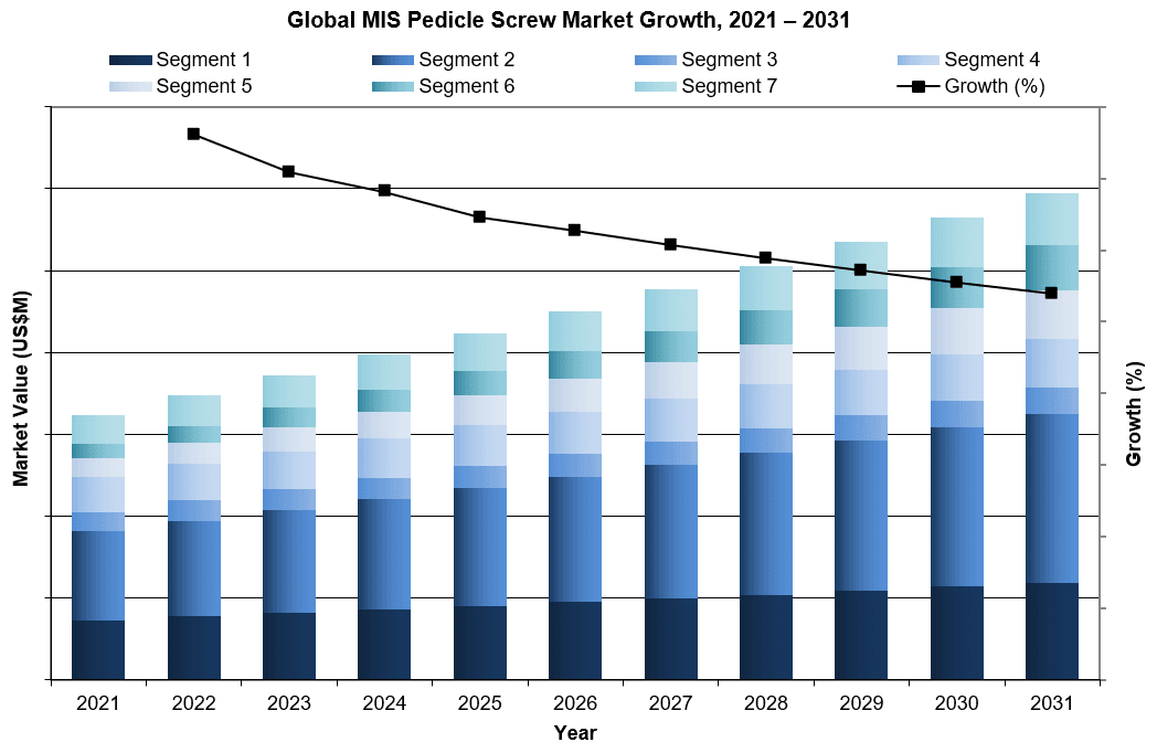 Global MIS Pedicle Screw Market Growth