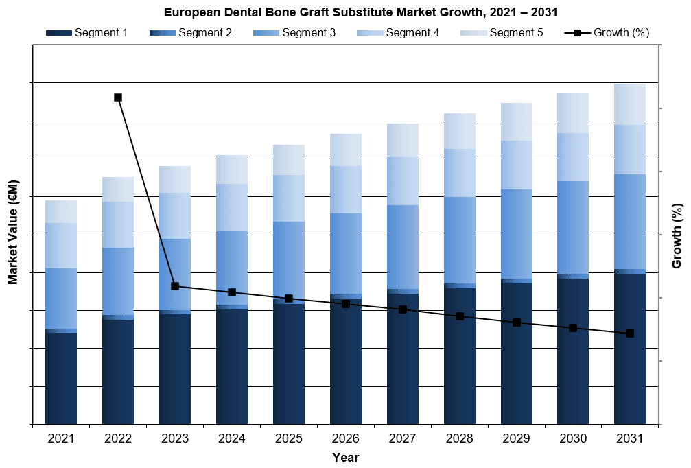 Dental Bone Graft Substitute Market Growth