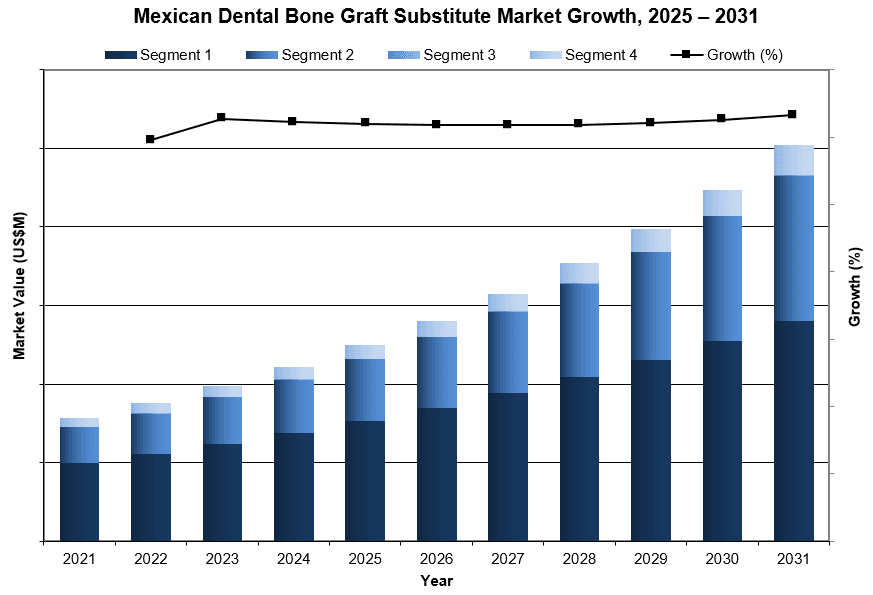 mexican dental bone graft substitute market growth