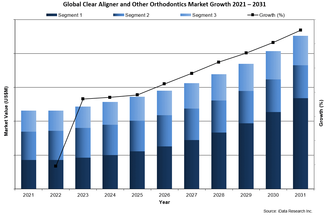 Global Clear Aligner and Other Orthodontics Market Growth 2021-2031 - iData Research