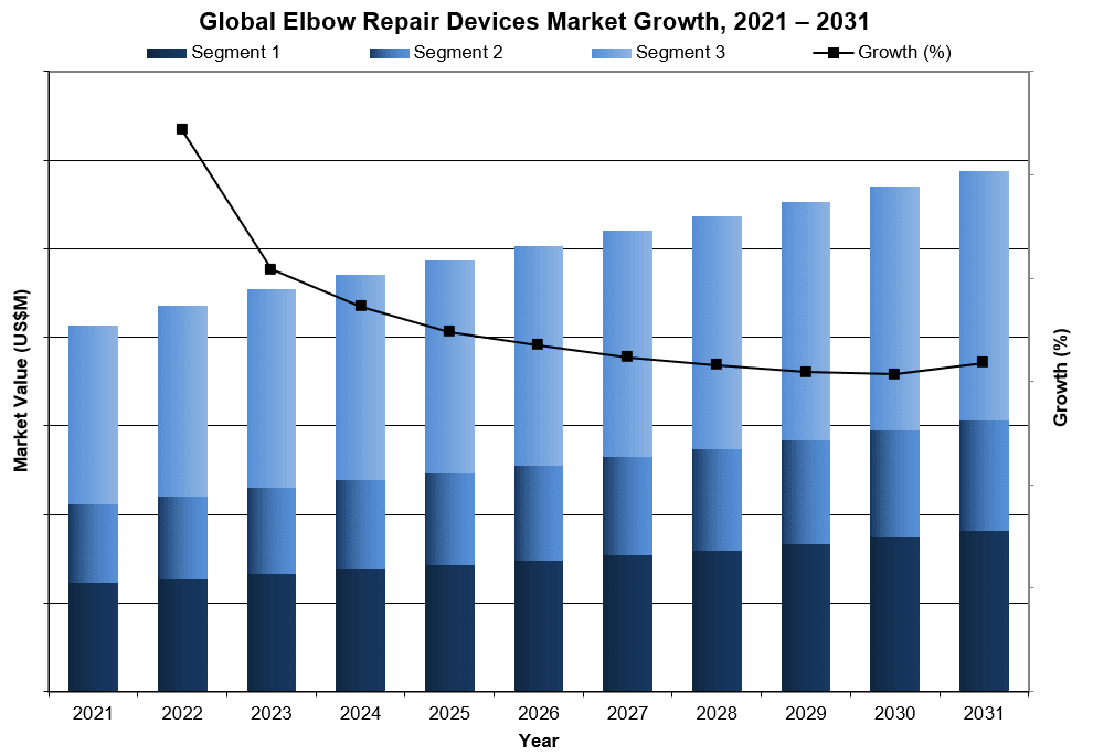Global Elbow Repair Devices Market Growth