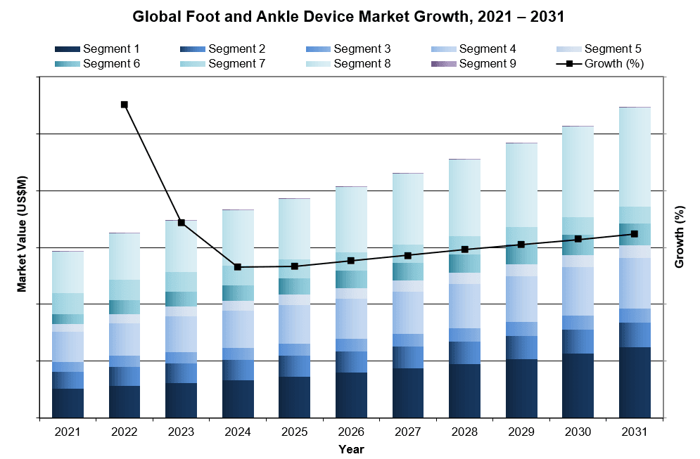 Global Foot and Ankle Device Market Growth