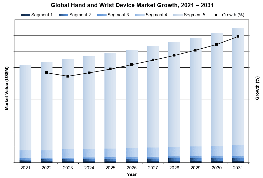 Global Hand and Wrist Device Market Growth