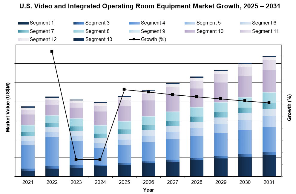 U.S. Video and Integrated Operating Room Equipment Market Growth, 2025 – 2031