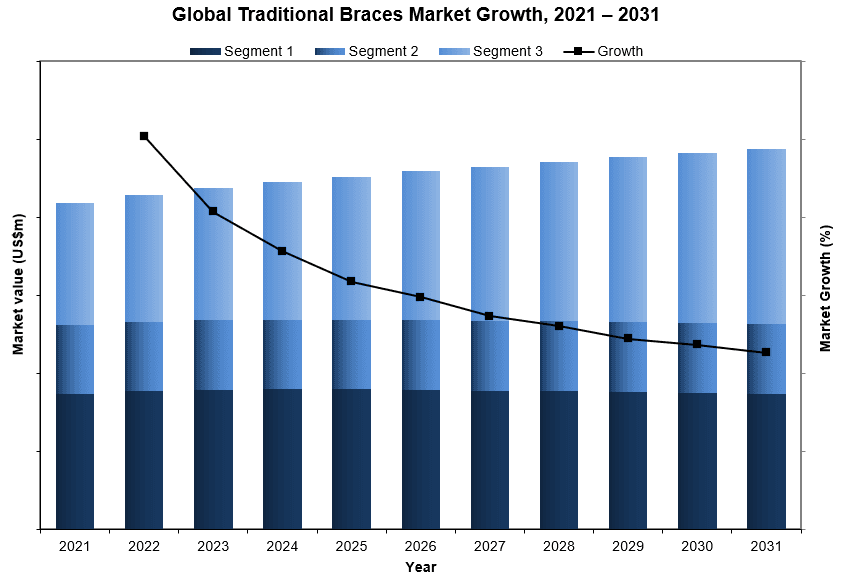 traditional_braces_market_growth