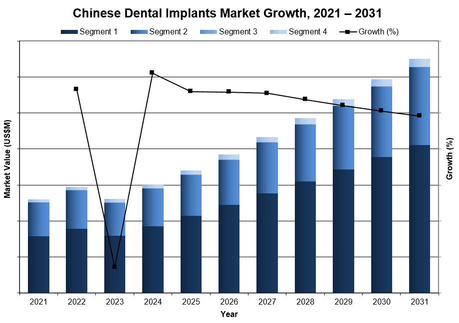 CHINESE DENTAL IMPLANT MARKET TRENDS