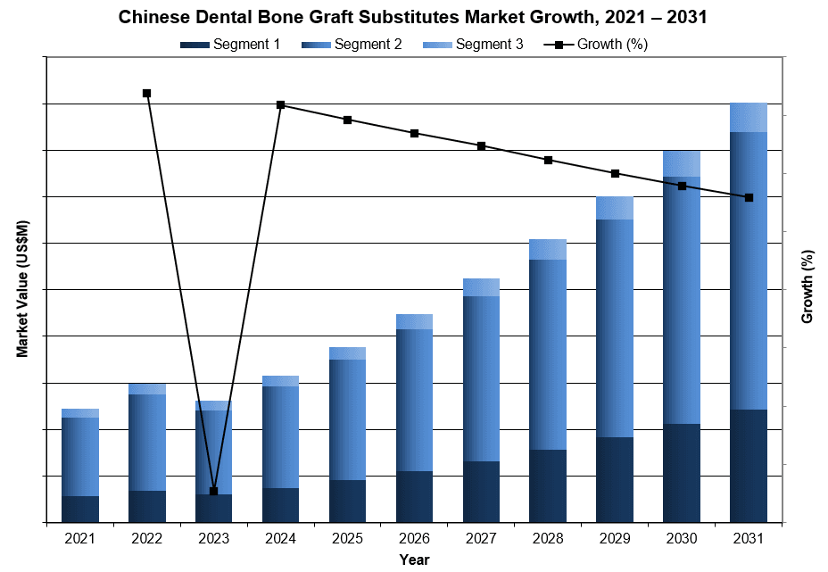Chinese Dental Bone Graft Substitute Market Growth