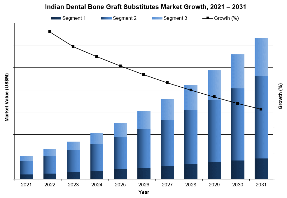 Indian Dental Bone Graft Substitute Market Growth