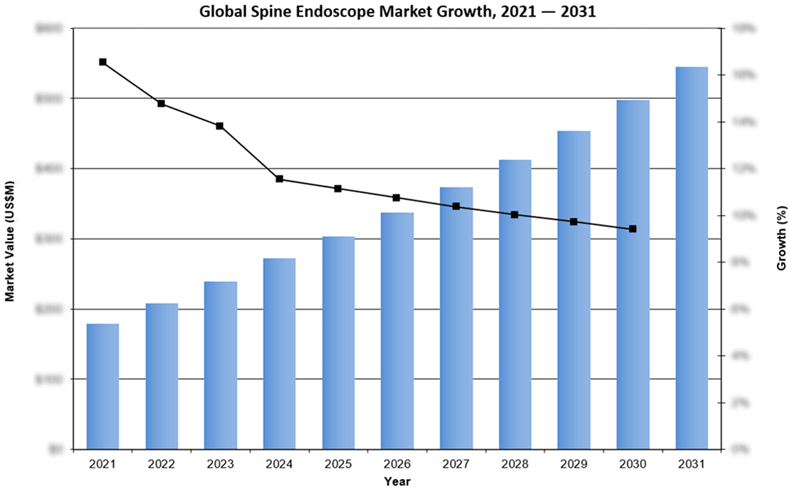 Global Spine Endoscope Market Growth 2021 - 2031 - iData Research