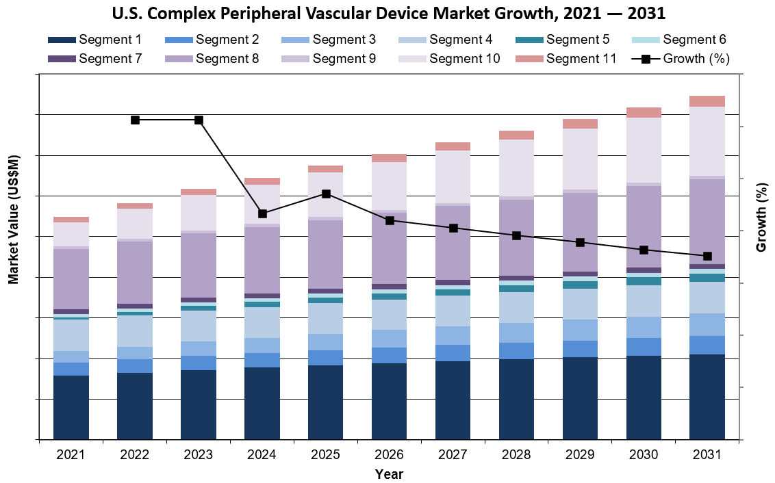 United States Complex Peripheral Vascular Device Market Growth 2021-2031 - iData Research