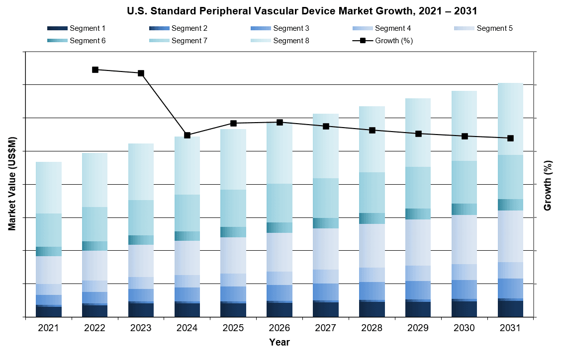 US Standard Peripheral Device Market Growth, 2021 - 2031
