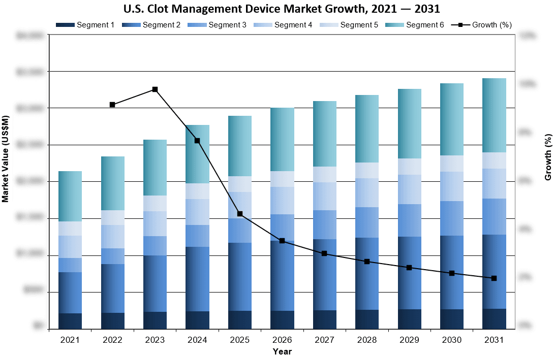 U.S. Clot Management Device Market Growth 2021-2031 - iData Research