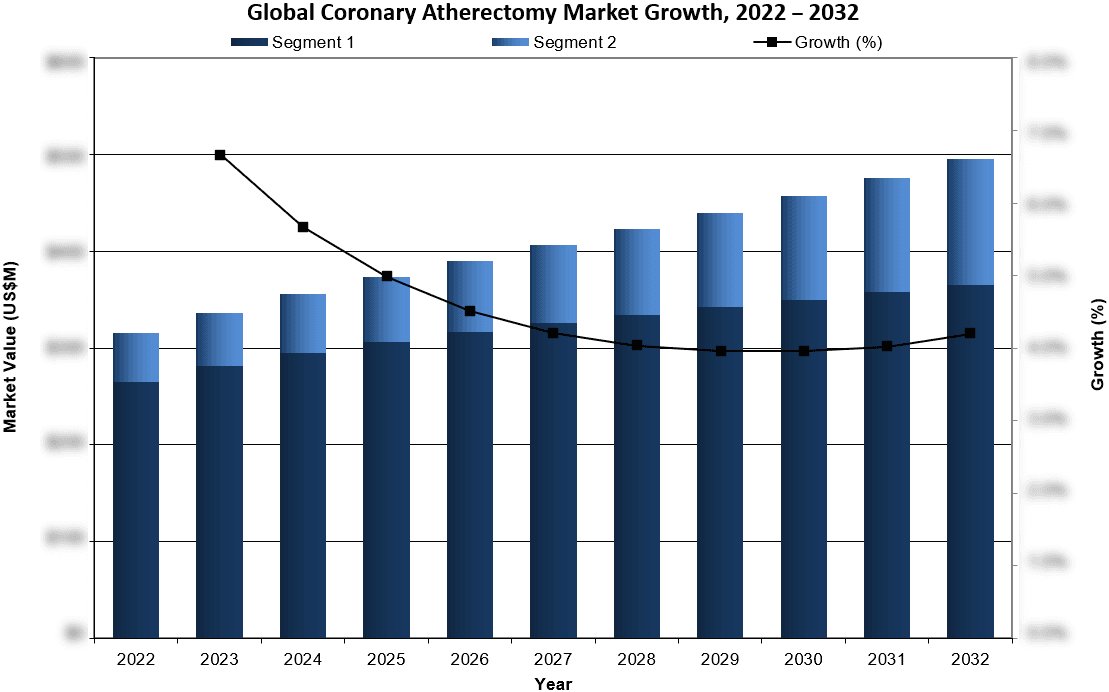 Global Coronary Atherectomy Market Growth 2022-2032 - iData Research