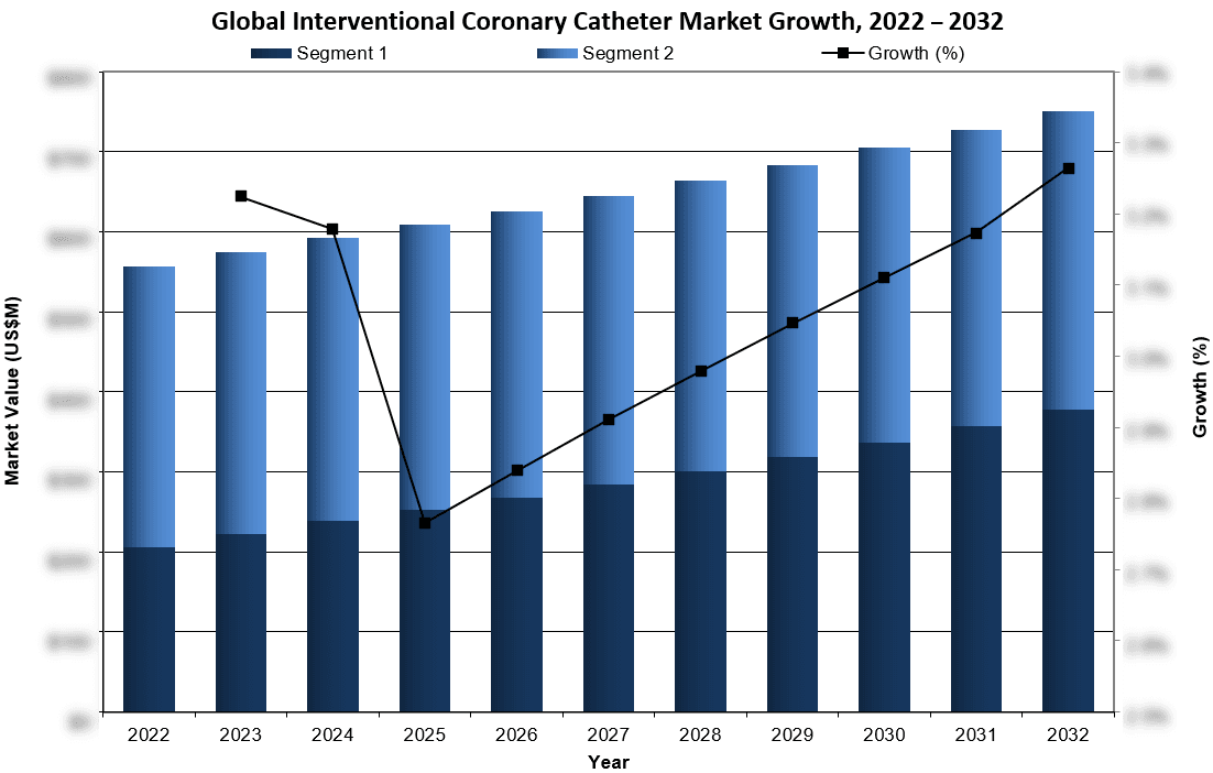 Global Interventional Coronary Catheter Market Growth 2022-2032 - iData Research