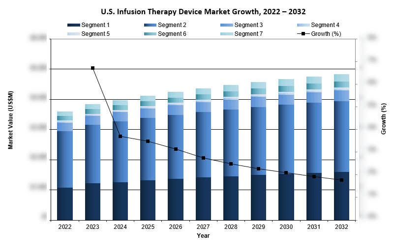 U.S. Infusion Therapy Device Market Growth, 2022 – 2032 - iData Research