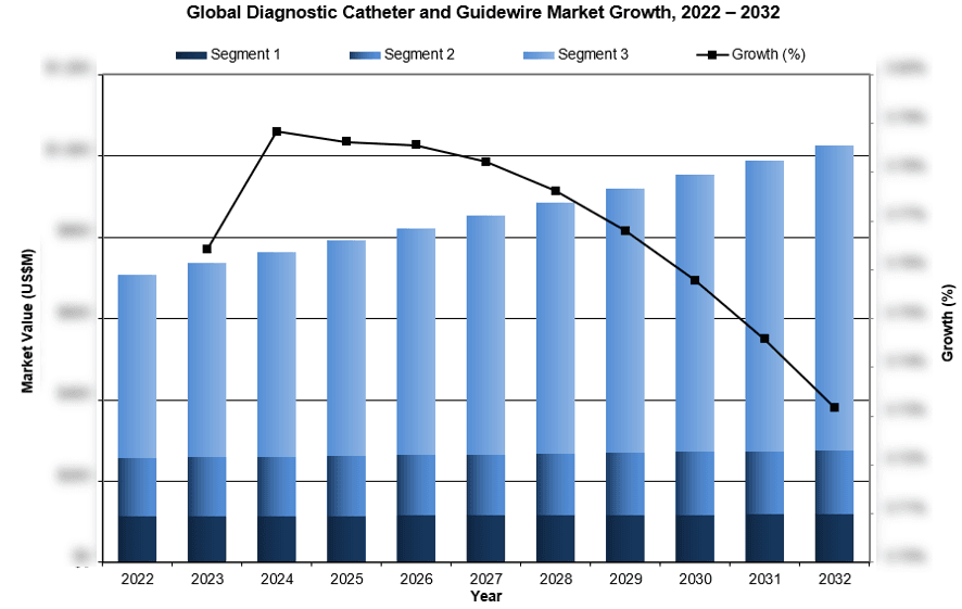 Global Diagnostic Catheter and Guidewire Market Growth, 2022 – 2032