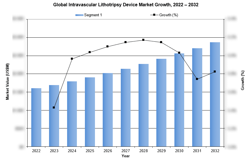 Global Intravascular Lithotripsy Device Market Growth, 2022 – 2032 