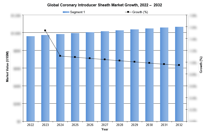 Global Coronary Introducer Sheath Market Growth, 2022 – 2032