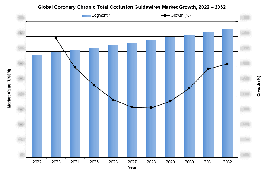 Global Coronary Chronic Total Occlusion Guidewires Market Growth, 2022 – 2032