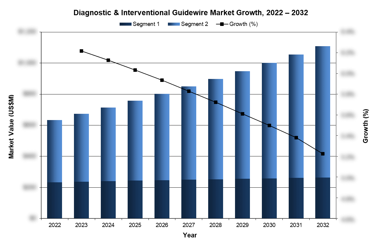 Diagnostic & Interventional Guidewire Market Growth