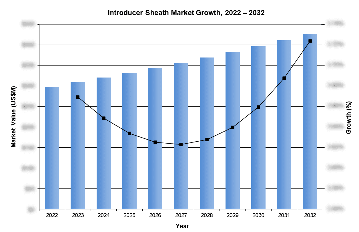 Introducer Sheath Market Growth, 2022-2032