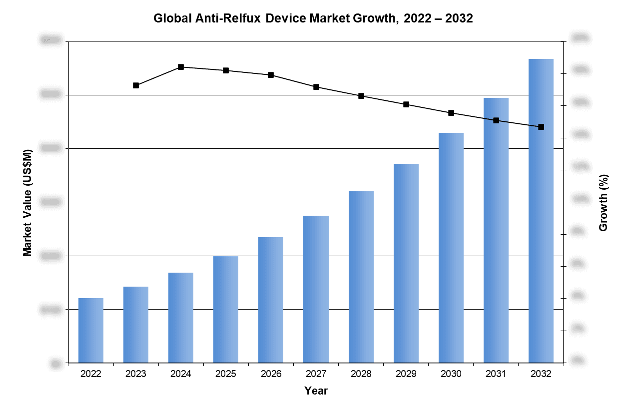 Global Anti-Reflux Device Market Growth, 2022-2032
