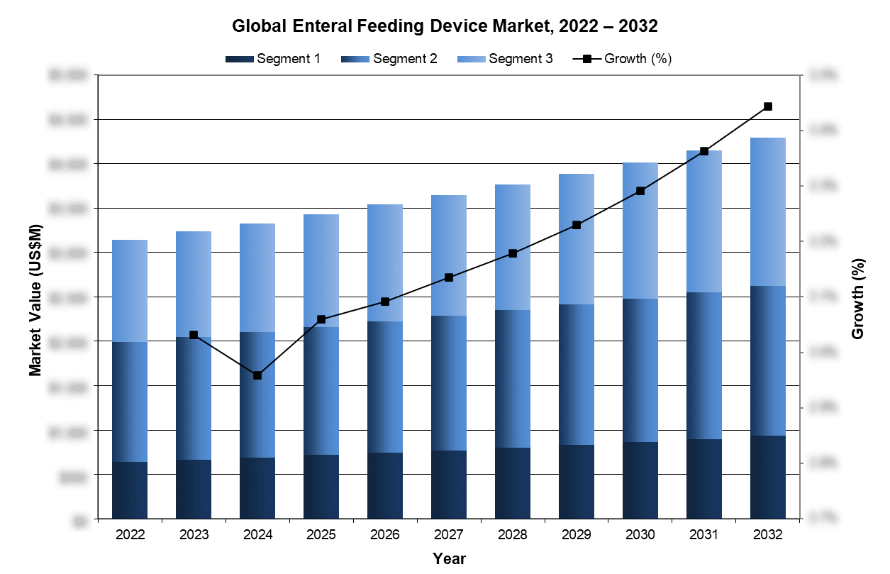 Global Enteral Feeding Device Market, 2022-2032
