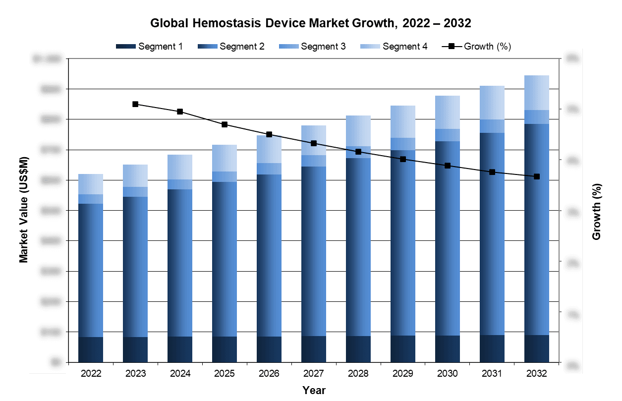 Global Hemostasis Device Market Growth, 2022-2032