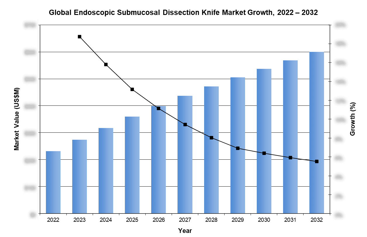 Global Endoscopic Submucosal Dissection Knife Market Growth, 2022-2032