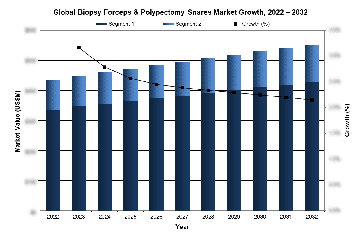 Global Biopsy Forceps & Polypectomy Snares Market Growth, 2022-2032