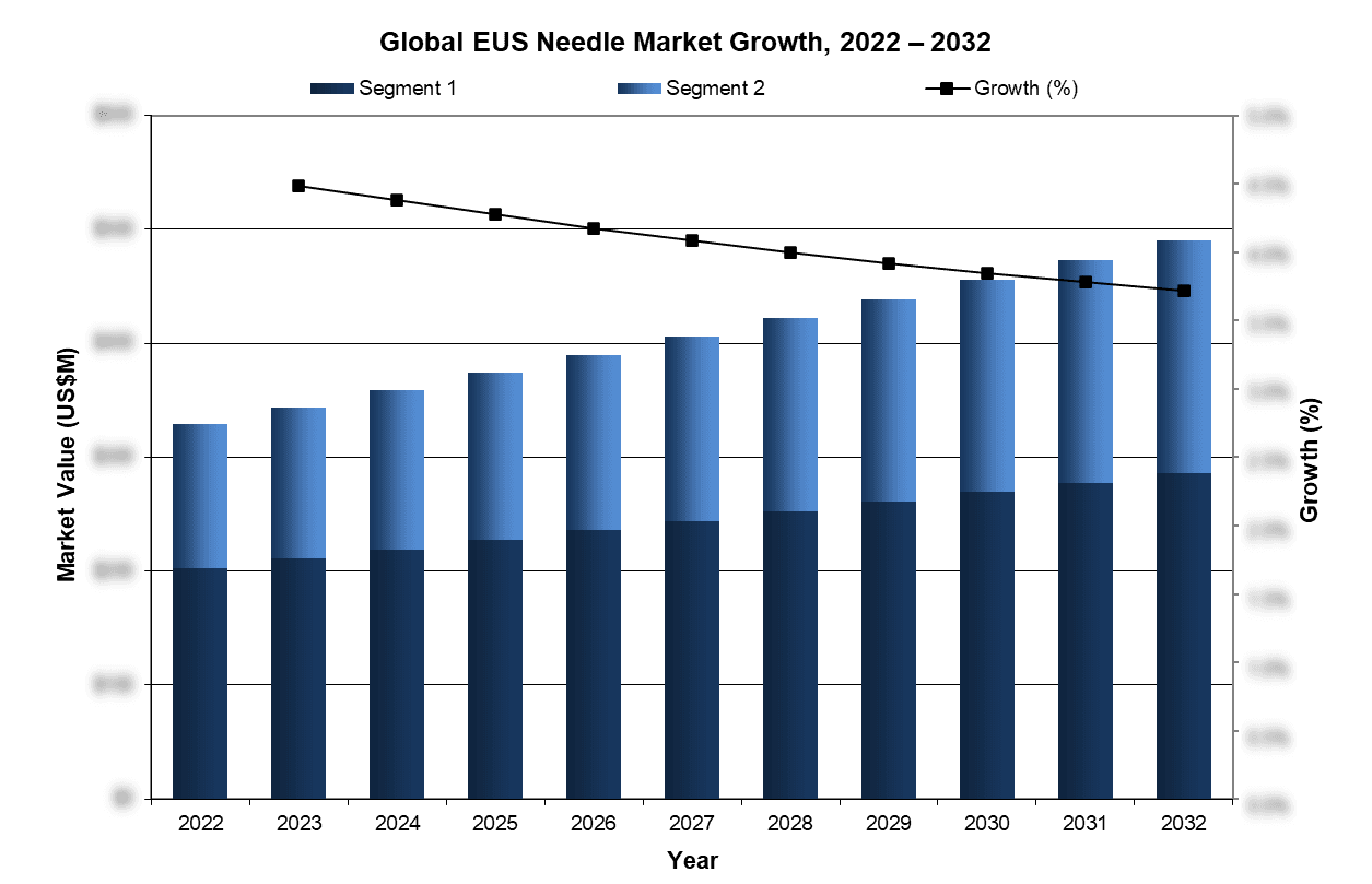 Global EUS Needle Market Growth, 2022-2032
