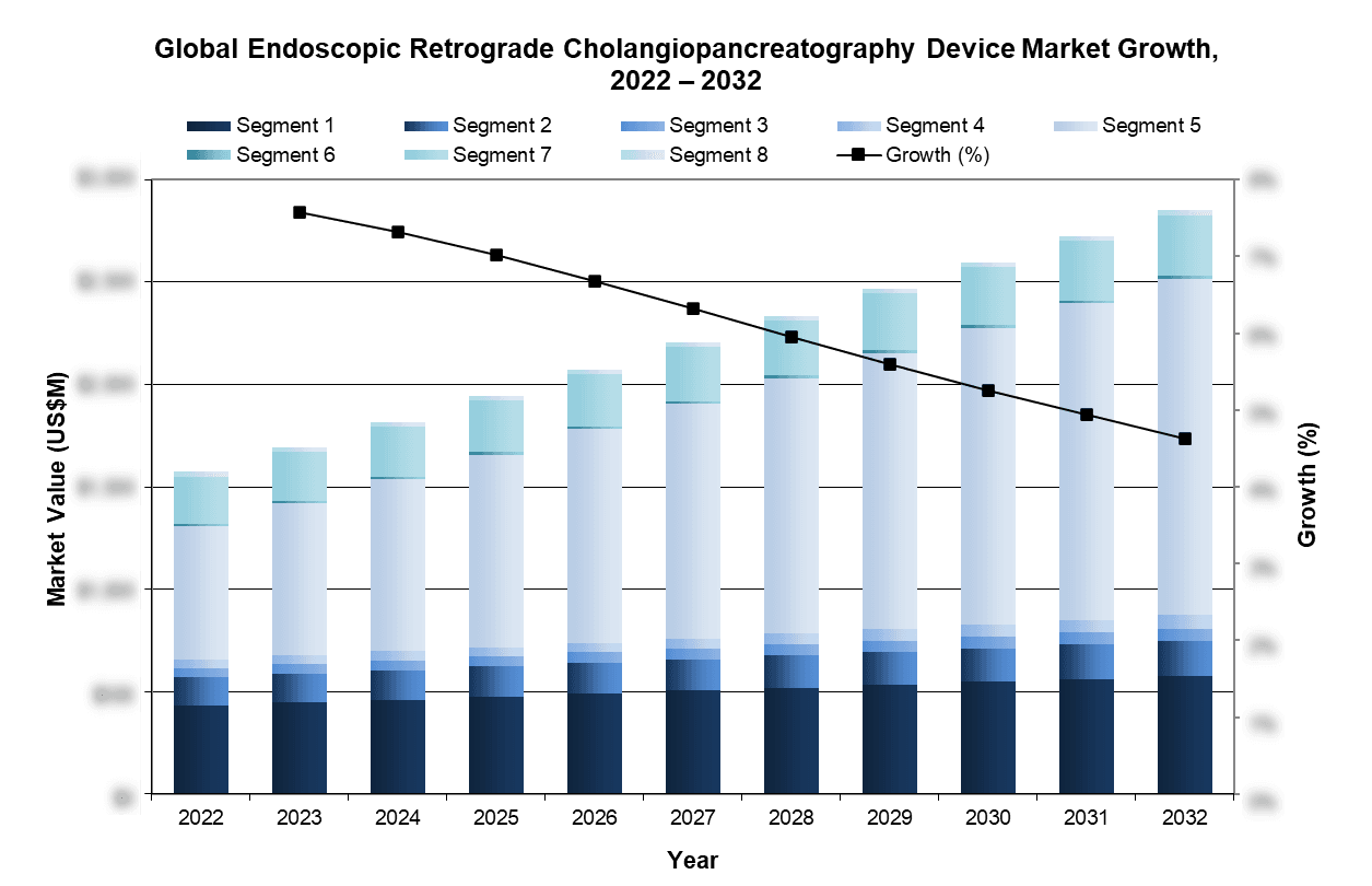 Global Endoscopic Retrograde Cholangiopancreatography Device Market Growth, 2022-2032