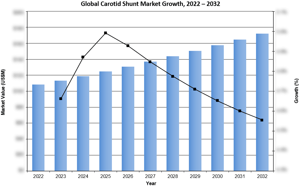 Global Carotid Shunt Market Growth, 2022-2032 - iData Research
